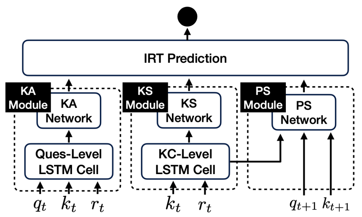 Improving interpretability of deep sequential knowledge tracing models with question-centric cognitive representations