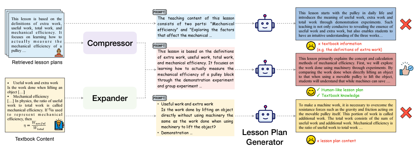 A Compress-Expand Framework for Automatic Lesson Plan Generation