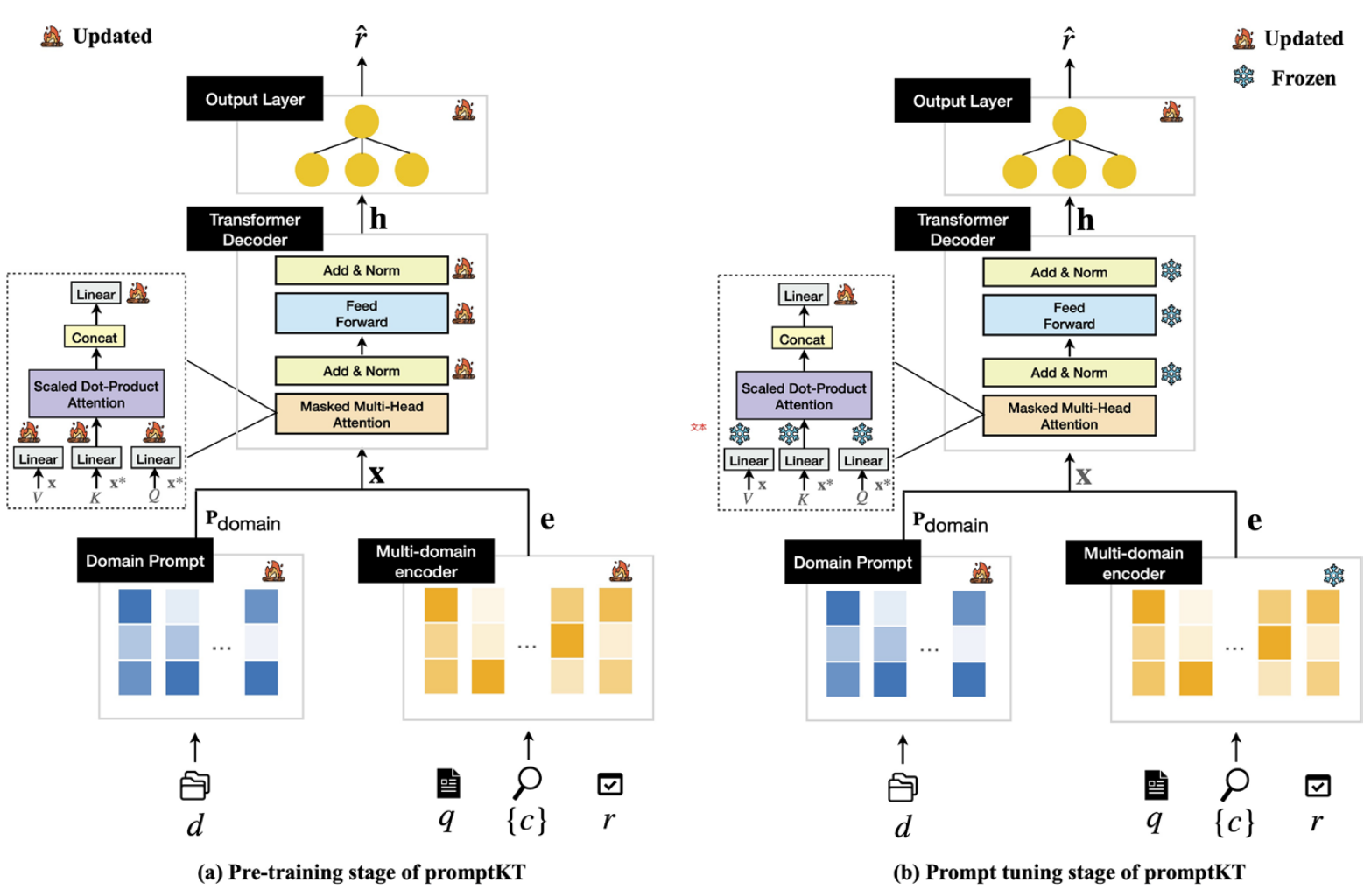 A Prompt-Driven Framework for Multi-Domain Knowledge Tracing
