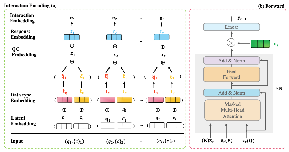 Improving Low-Resource Knowledge Tracing Tasks by Supervised Pre-training and Importance Mechanism Fine-tuning
