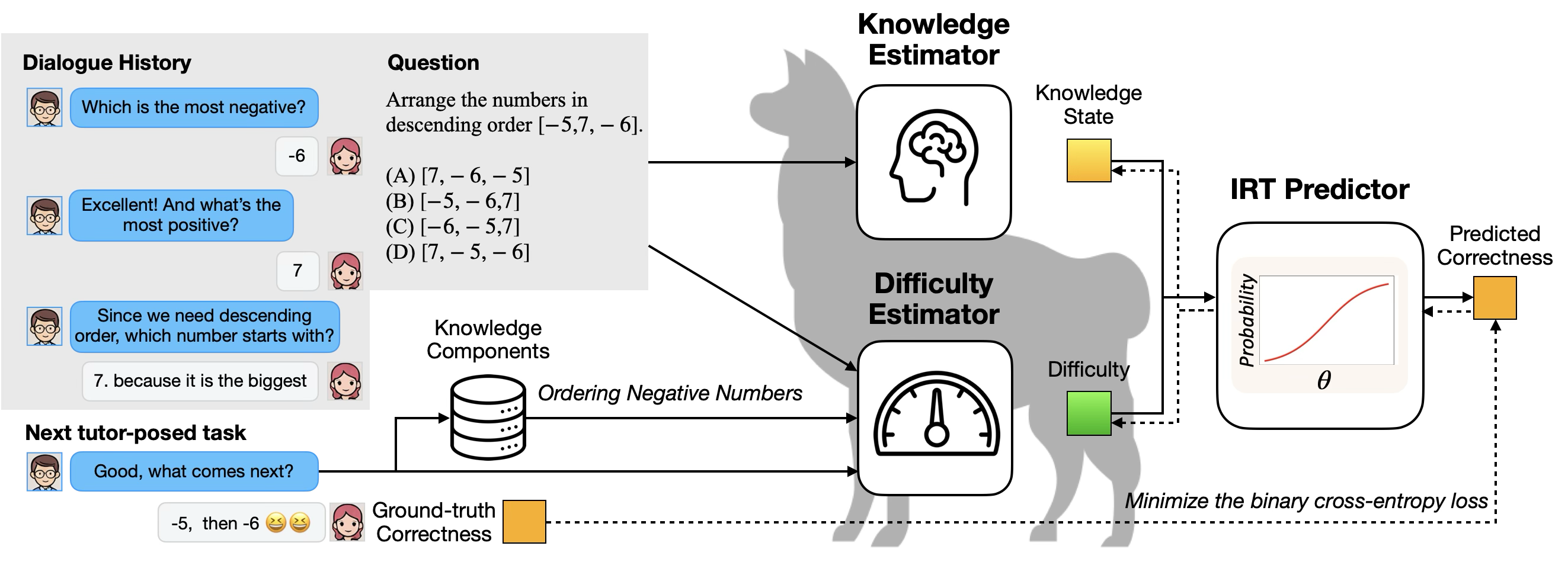 Interpretable Difficulty-Aware Knowledge Tracing in Tutor-Student Dialogues