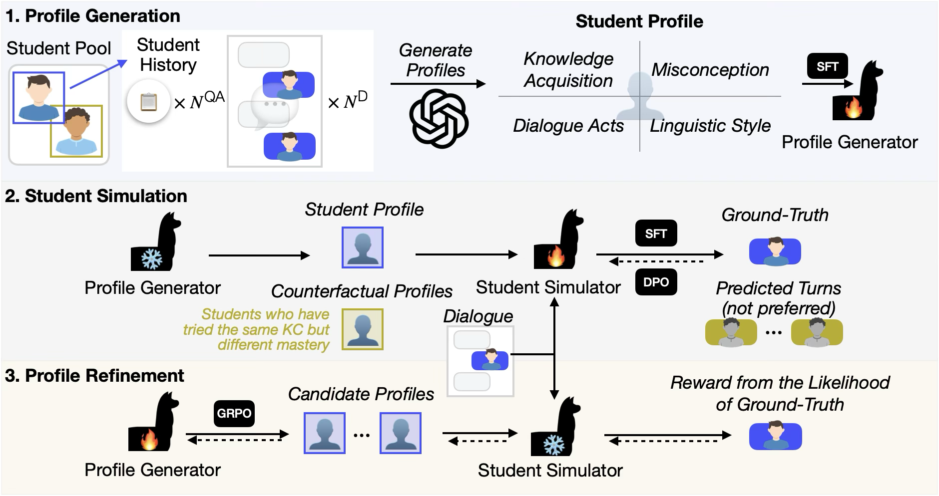 Who Am I? History-Aware Profiles for Student Simulation in Tutoring Dialogues