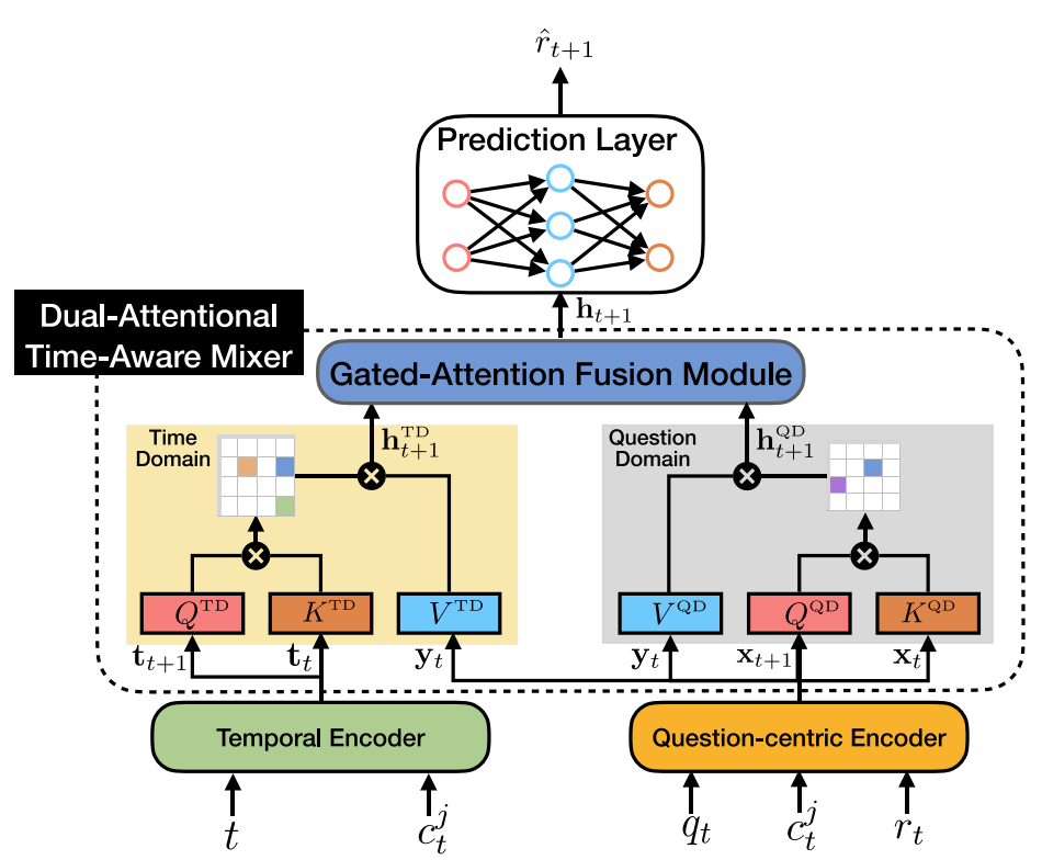 Dual-attentional time-aware fusion networks for knowledge tracing