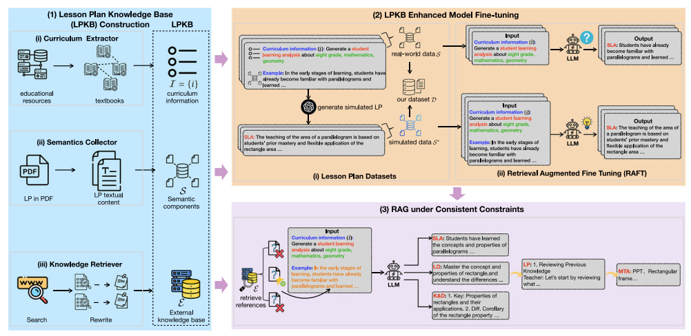 Knowledge-enhanced large language models for automatic lesson plan generation