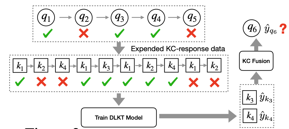 pyKT: a python library to benchmark deep learning based knowledge tracing models