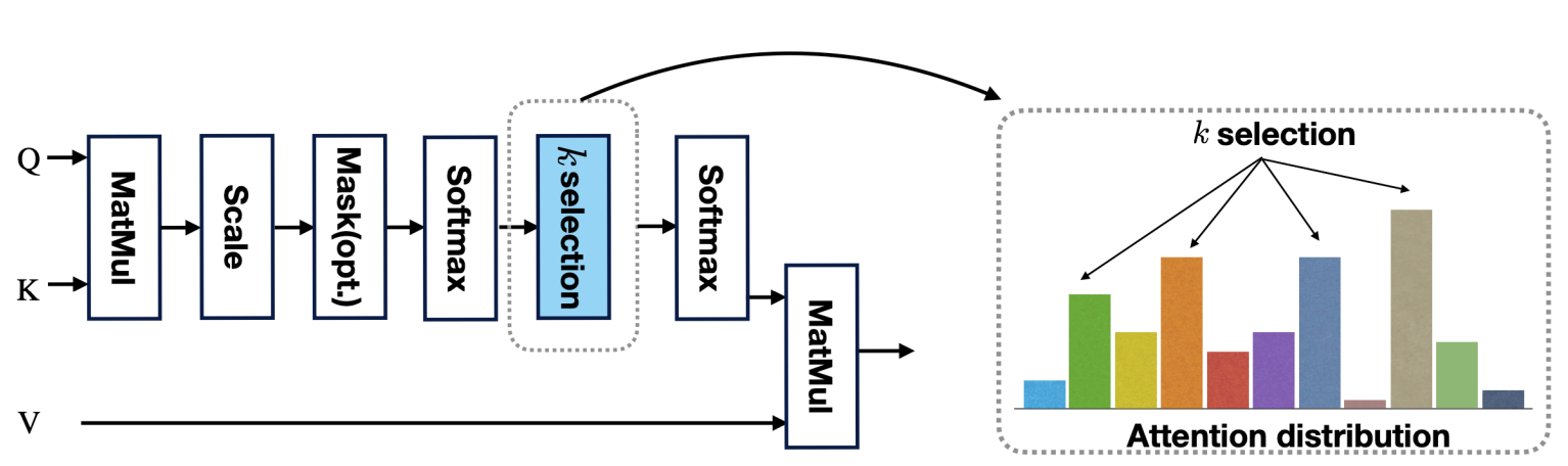 Towards robust knowledge tracing models via k-sparse attention