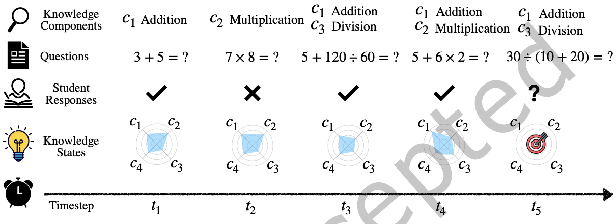 Improving Knowledge Tracing through Multi-Source Scaling with Decoder-Only Transformers