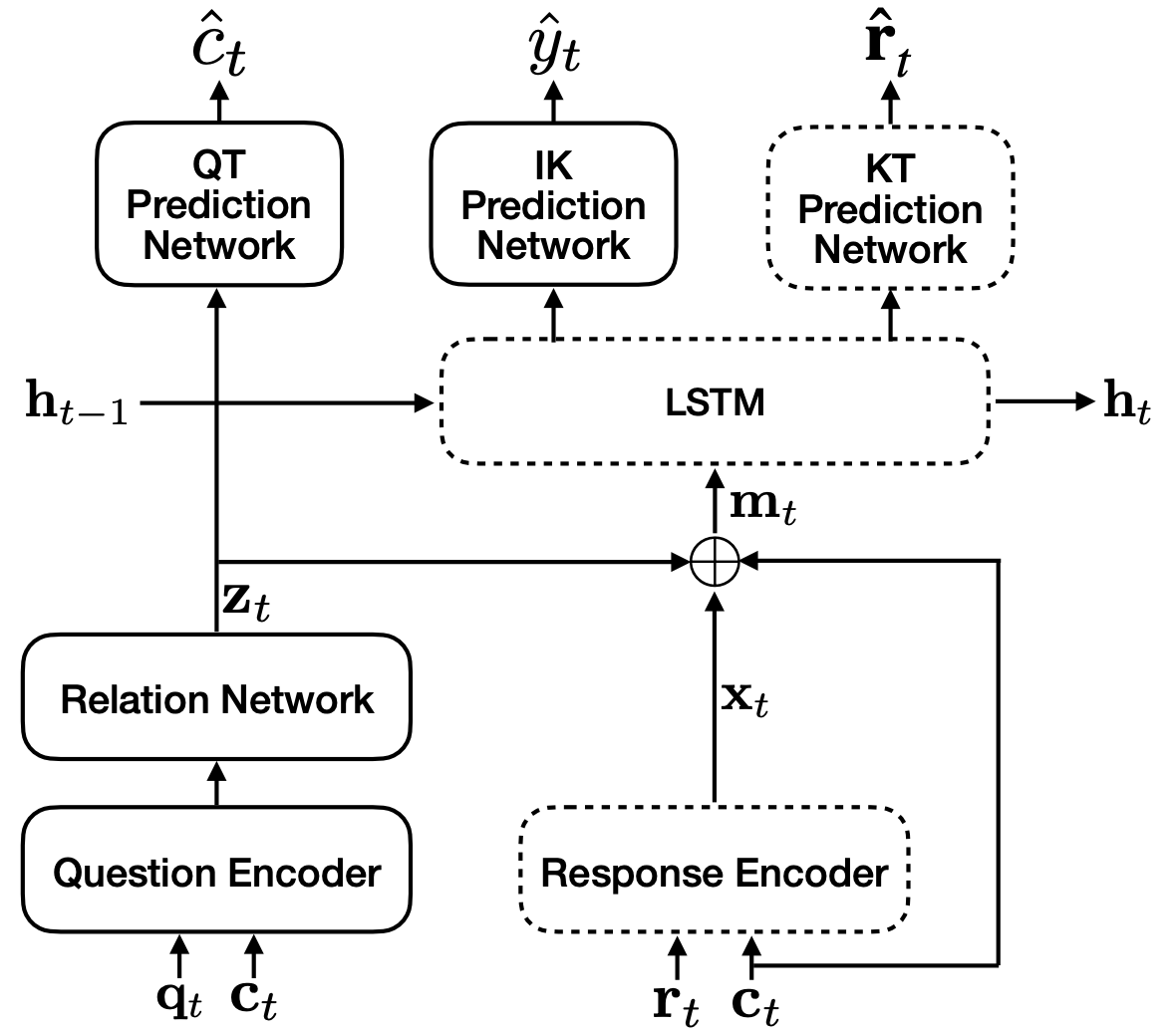 Enhancing deep knowledge tracing with auxiliary tasks