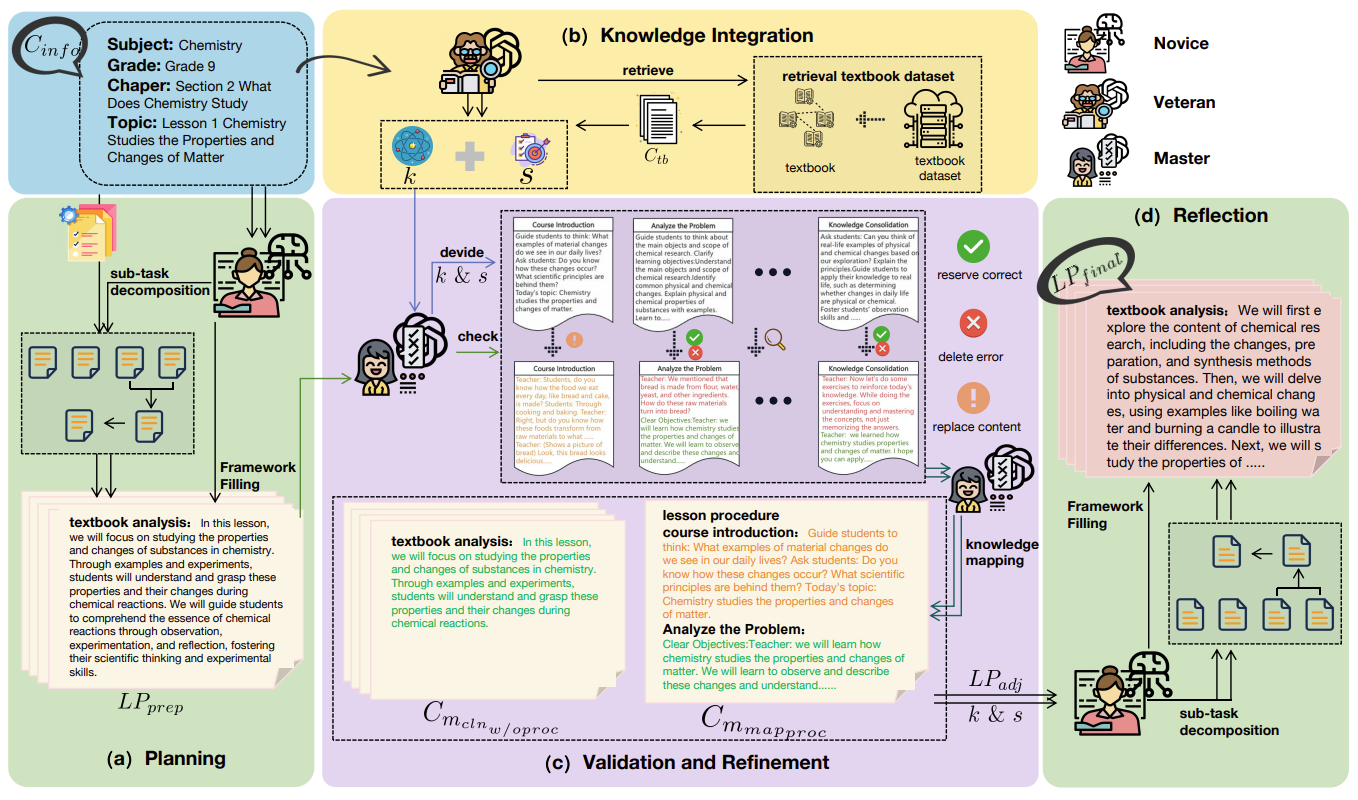 COMA: A Collaborative Multi-Role Agent Framework for Automated Lesson Plan Generation